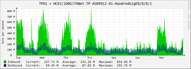 TP01 > HC01(100G)TANet-TP-ASR9912-01-HundredGigE0/0/0/1