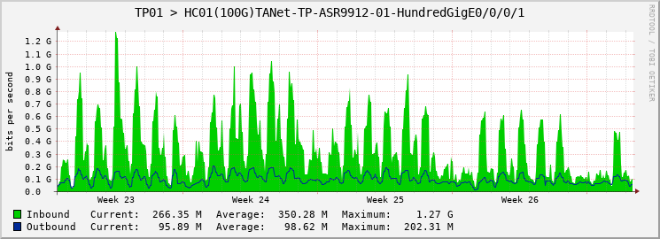 TP01 > HC01(100G)TANet-TP-ASR9912-01-HundredGigE0/0/0/1