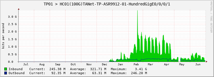 TP01 > HC01(100G)TANet-TP-ASR9912-01-|query_ifName|