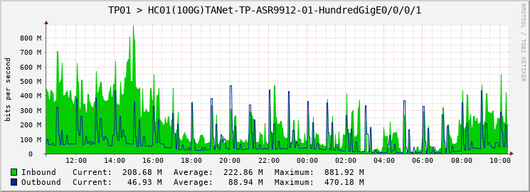 TP01 > HC01(100G)TANet-TP-ASR9912-01-|query_ifName|