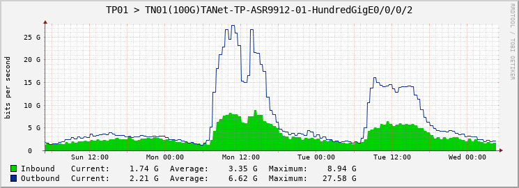 TP01 > TN01(100G)TANet-TP-ASR9912-01-HundredGigE0/0/0/2