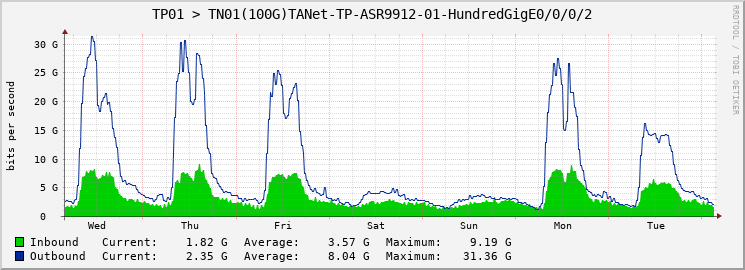 TP01 > TN01(100G)TANet-TP-ASR9912-01-|query_ifName|