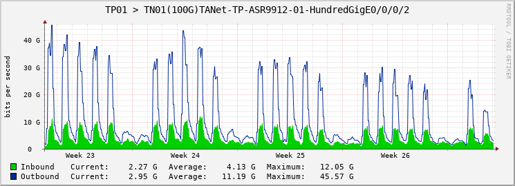 TP01 > TN01(100G)TANet-TP-ASR9912-01-|query_ifName|