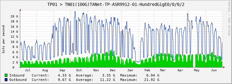 TP01 > TN01(100G)TANet-TP-ASR9912-01-|query_ifName|