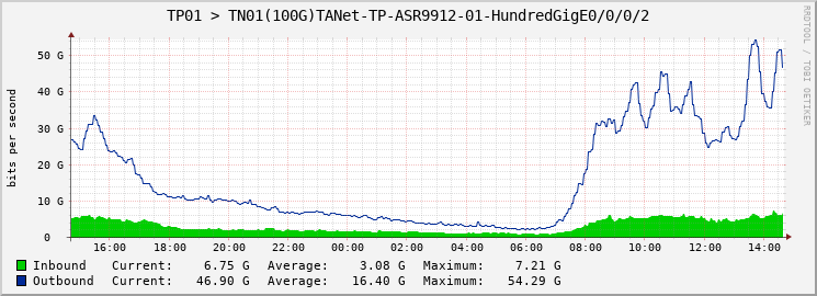 TP01 > TN01(100G)TANet-TP-ASR9912-01-HundredGigE0/0/0/2