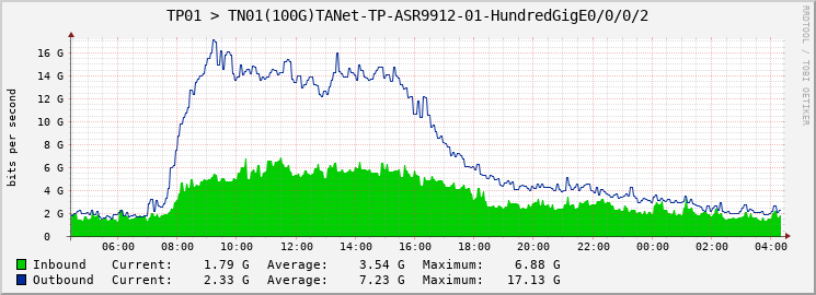 TP01 > TN01(100G)TANet-TP-ASR9912-01-HundredGigE0/0/0/2