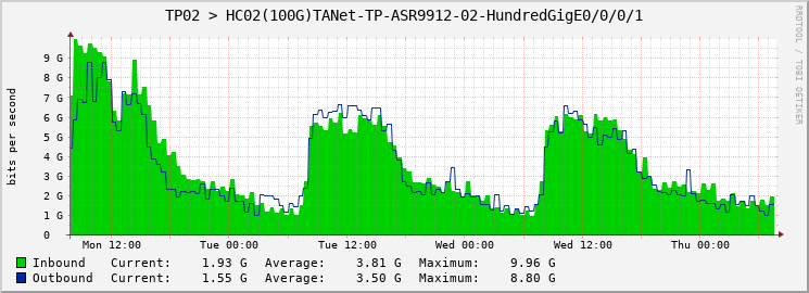 TP02 > HC02(100G)TANet-TP-ASR9912-02-|query_ifName|