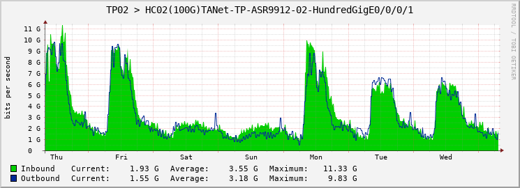 TP02 > HC02(100G)TANet-TP-ASR9912-02-HundredGigE0/0/0/1