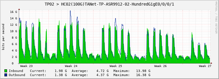 TP02 > HC02(100G)TANet-TP-ASR9912-02-|query_ifName|