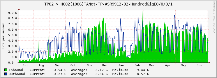 TP02 > HC02(100G)TANet-TP-ASR9912-02-|query_ifName|