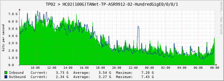 TP02 > HC02(100G)TANet-TP-ASR9912-02-|query_ifName|