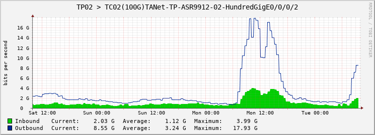 TP02 > TC02(100G)TANet-TP-ASR9912-02-HundredGigE0/0/0/2