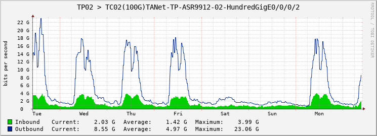 TP02 > TC02(100G)TANet-TP-ASR9912-02-|query_ifName|