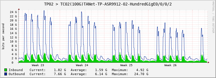 TP02 > TC02(100G)TANet-TP-ASR9912-02-HundredGigE0/0/0/2