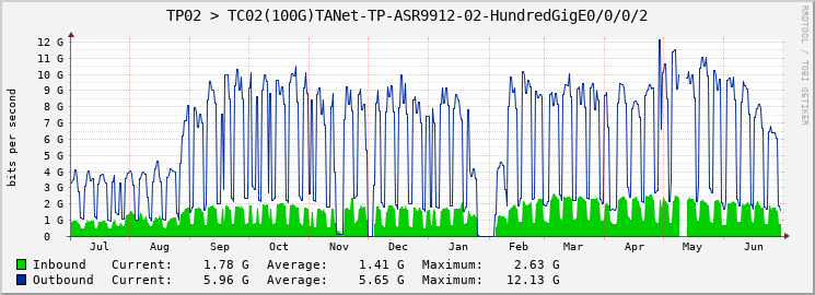 TP02 > TC02(100G)TANet-TP-ASR9912-02-|query_ifName|