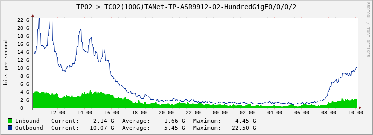 TP02 > TC02(100G)TANet-TP-ASR9912-02-|query_ifName|