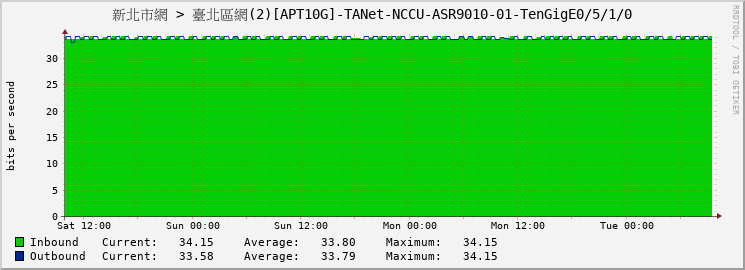 新北市網 > 臺北區網(2)[APT10G]-TANet-NCCU-ASR9010-01-TenGigE0/5/1/0