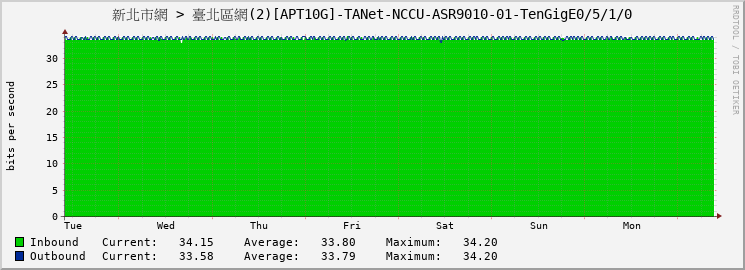 新北市網 > 臺北區網(2)[APT10G]-TANet-NCCU-ASR9010-01-TenGigE0/5/1/0