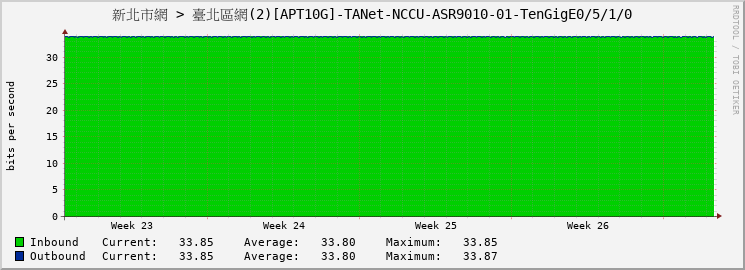 新北市網 > 臺北區網(2)[APT10G]-TANet-NCCU-ASR9010-01-TenGigE0/5/1/0