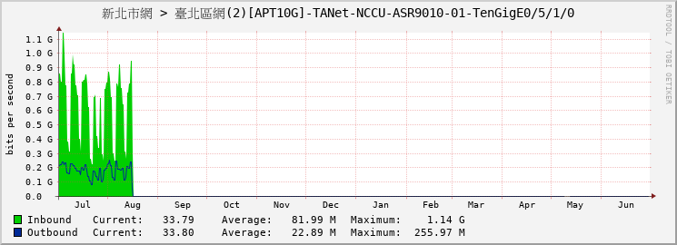 新北市網 > 臺北區網(2)[APT10G]-TANet-NCCU-ASR9010-01-TenGigE0/5/1/0