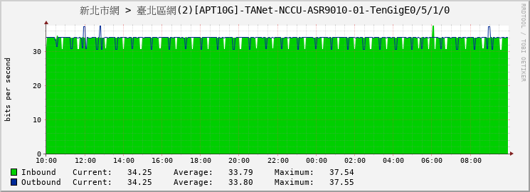 新北市網 > 臺北區網(2)[APT10G]-TANet-NCCU-ASR9010-01-TenGigE0/5/1/0