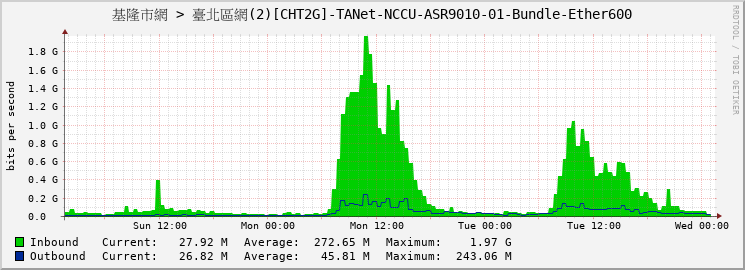 基隆市網 > 臺北區網(2)[CHT2G]-TANet-NCCU-ASR9010-01-Bundle-Ether600