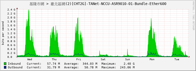 基隆市網 > 臺北區網(2)[CHT2G]-TANet-NCCU-ASR9010-01-Bundle-Ether600