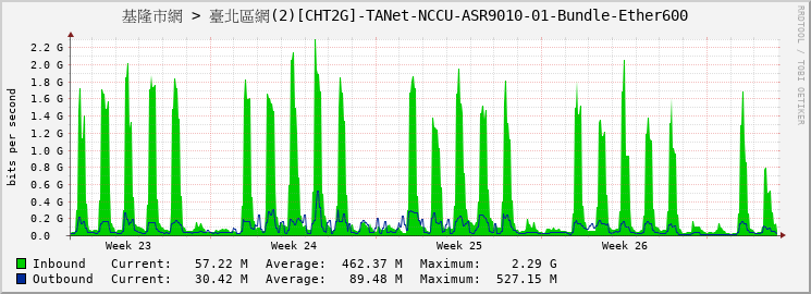 基隆市網 > 臺北區網(2)[CHT2G]-TANet-NCCU-ASR9010-01-Bundle-Ether600