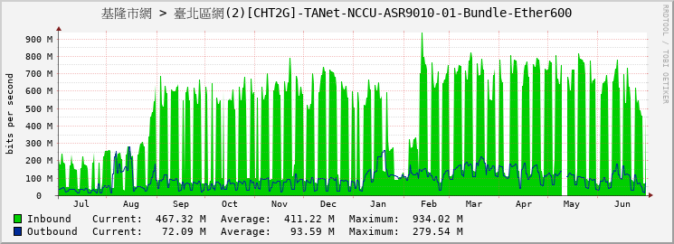 基隆市網 > 臺北區網(2)[CHT2G]-TANet-NCCU-ASR9010-01-Bundle-Ether600