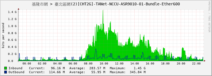 基隆市網 > 臺北區網(2)[CHT2G]-TANet-NCCU-ASR9010-01-Bundle-Ether600