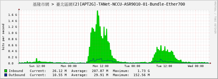 基隆市網 > 臺北區網(2)[APT2G]-TANet-NCCU-ASR9010-01-Bundle-Ether700