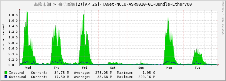 基隆市網 > 臺北區網(2)[APT2G]-TANet-NCCU-ASR9010-01-Bundle-Ether700