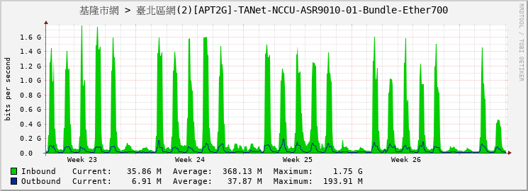 基隆市網 > 臺北區網(2)[APT2G]-TANet-NCCU-ASR9010-01-Bundle-Ether700