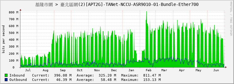 基隆市網 > 臺北區網(2)[APT2G]-TANet-NCCU-ASR9010-01-Bundle-Ether700