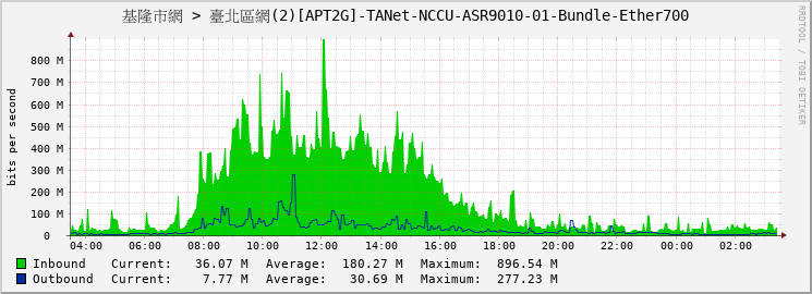 基隆市網 > 臺北區網(2)[APT2G]-TANet-NCCU-ASR9010-01-Bundle-Ether700