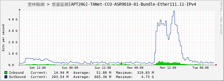 雲林縣網 > 雲嘉區網[APT20G]-TANet-CCU-ASR9010-01-Bundle-Ether111.11-IPv4