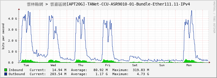 雲林縣網 > 雲嘉區網[APT20G]-TANet-CCU-ASR9010-01-Bundle-Ether111.11-IPv4