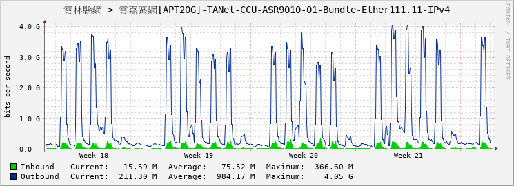 雲林縣網 > 雲嘉區網[APT20G]-TANet-CCU-ASR9010-01-Bundle-Ether111.11-IPv4