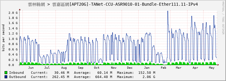 雲林縣網 > 雲嘉區網[APT20G]-TANet-CCU-ASR9010-01-Bundle-Ether111.11-IPv4