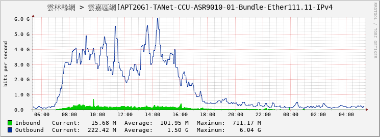 雲林縣網 > 雲嘉區網[APT20G]-TANet-CCU-ASR9010-01-Bundle-Ether111.11-IPv4