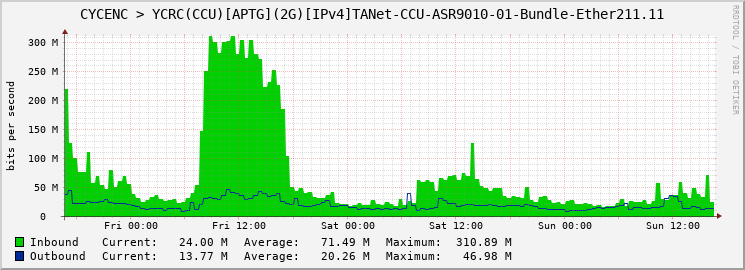 CYCENC > YCRC(CCU)[APTG](2G)[IPv4]TANet-CCU-ASR9010-01-Bundle-Ether211.11