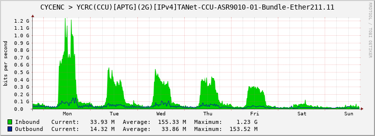 CYCENC > YCRC(CCU)[APTG](2G)[IPv4]TANet-CCU-ASR9010-01-Bundle-Ether211.11