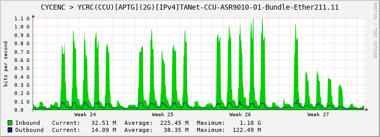 CYCENC > YCRC(CCU)[APTG](2G)[IPv4]TANet-CCU-ASR9010-01-Bundle-Ether211.11