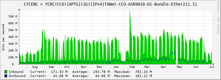 CYCENC > YCRC(CCU)[APTG](2G)[IPv4]TANet-CCU-ASR9010-01-Bundle-Ether211.11