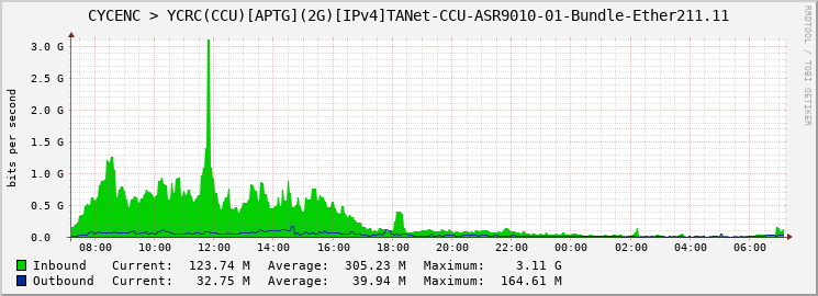 CYCENC > YCRC(CCU)[APTG](2G)[IPv4]TANet-CCU-ASR9010-01-|query_ifName|