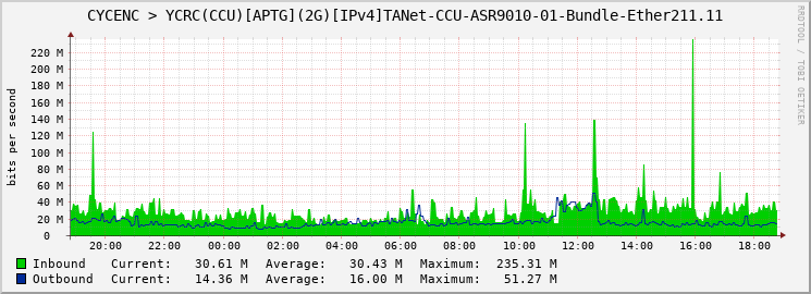 CYCENC > YCRC(CCU)[APTG](2G)[IPv4]TANet-CCU-ASR9010-01-Bundle-Ether211.11