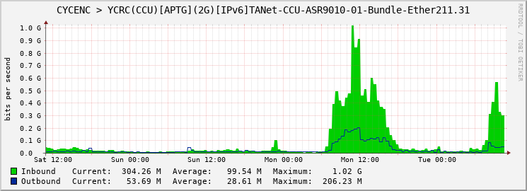 CYCENC > YCRC(CCU)[APTG](2G)[IPv6]TANet-CCU-ASR9010-01-Bundle-Ether211.31