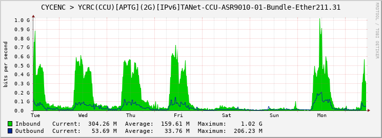 CYCENC > YCRC(CCU)[APTG](2G)[IPv6]TANet-CCU-ASR9010-01-Bundle-Ether211.31