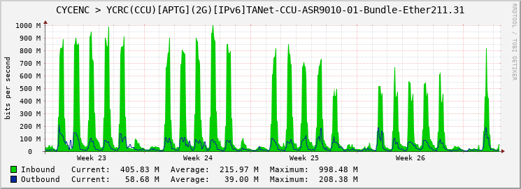 CYCENC > YCRC(CCU)[APTG](2G)[IPv6]TANet-CCU-ASR9010-01-Bundle-Ether211.31