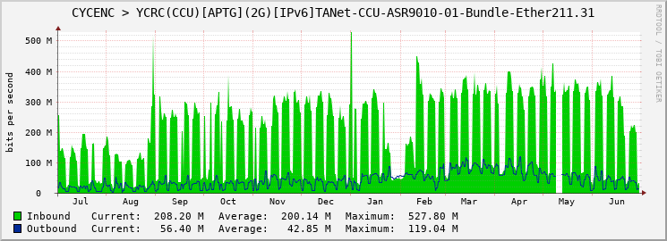 CYCENC > YCRC(CCU)[APTG](2G)[IPv6]TANet-CCU-ASR9010-01-Bundle-Ether211.31